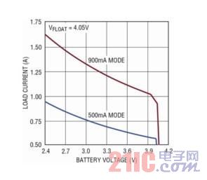 具集成型功率器件的I2C控制型鋰離子電池電源管理IC m.dunminwenhua.com