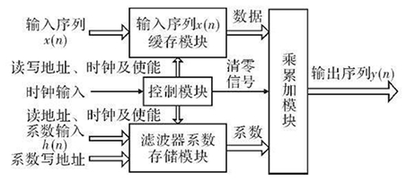 數(shù)字濾波器的原理 數(shù)字濾波器的原理