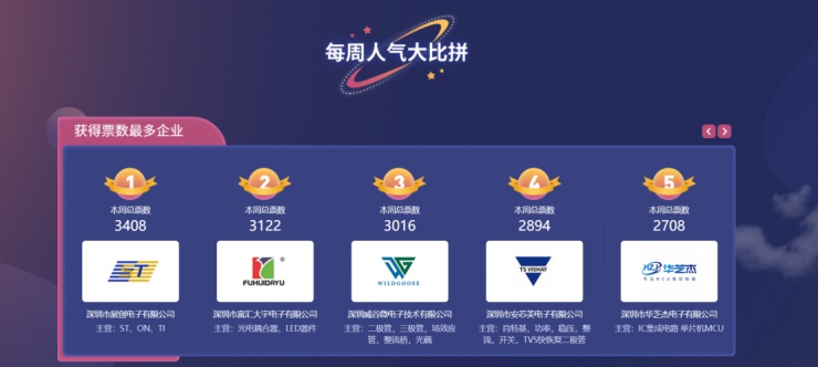 “2021年度華強電子網(wǎng)優(yōu)質(zhì)供應商評選”投票一周倒計時，快來為優(yōu)秀企業(yè)助力！