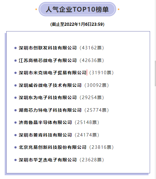 斬獲200萬+票數(shù)！“2021年度華強電子網(wǎng)優(yōu)質(zhì)供應商評選”公眾投票圓滿收官！