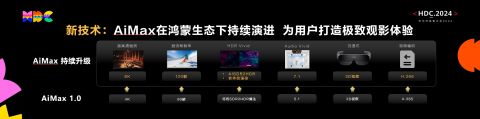 HarmonyOS NEXT技術(shù)創(chuàng)新媒體體驗(yàn)，百億級(jí)宣發(fā)資源激活高品質(zhì)數(shù)字內(nèi)容分發(fā)