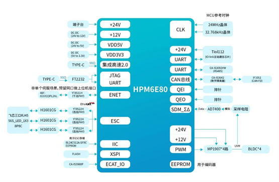 國內(nèi)首款內(nèi)嵌ESC的高性能微控制器，先楫半導(dǎo)體HPM6E00全面上市