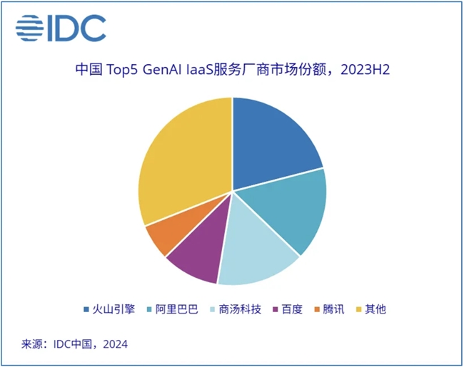 IDC發(fā)布報告，商湯科技躋身中國GenAI IaaS第一梯隊