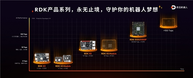 多快好?。〉毓蠙C器人發(fā)布RDK X5，549元玩轉機器人開發(fā)