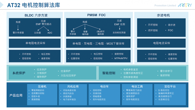 雅特力發(fā)布AT32M412/M416電機(jī)控制專(zhuān)用MCU，180MHz主頻打造高效能電機(jī)應(yīng)用