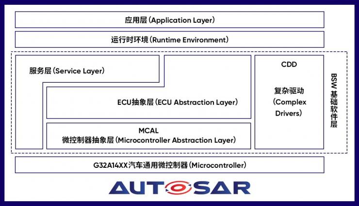 極海正式推出自研AUTOSAR MCAL軟件包和配置工具，加速汽車(chē)創(chuàng)新應(yīng)用量產(chǎn)落地