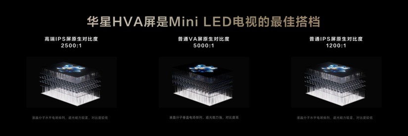 TCL發(fā)布萬象分區(qū)，再造Mini LED技術(shù)天花板！