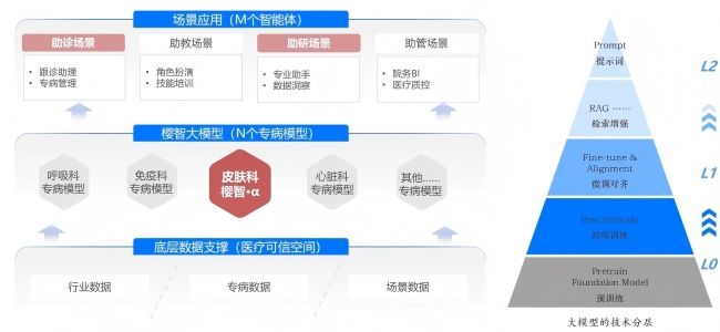 AI醫(yī)療領(lǐng)域新突破！北電數(shù)智聯(lián)合中日友好醫(yī)院發(fā)布櫻智大模型