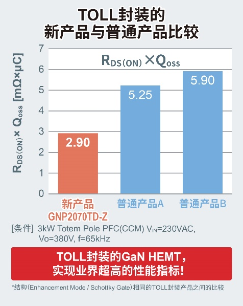 650V耐壓GaN HEMT新增小型、高散熱TOLL封裝