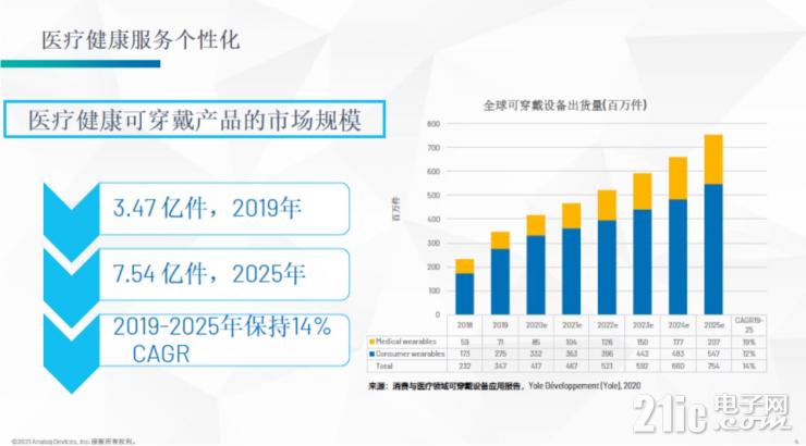 為可穿戴醫(yī)療提供更“小”的解決方案，ADI在模擬前端AFE和PMIC上實(shí)現(xiàn)更高集成度突破