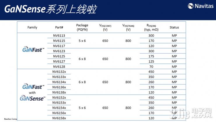 釋放GaN全部潛力，GaNSense進(jìn)一步提高GaN功率芯片集成度