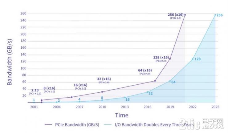 數(shù)據(jù)中心跑步進(jìn)入PCIe 4.0時(shí)代，NVMe SSD換代進(jìn)行中
