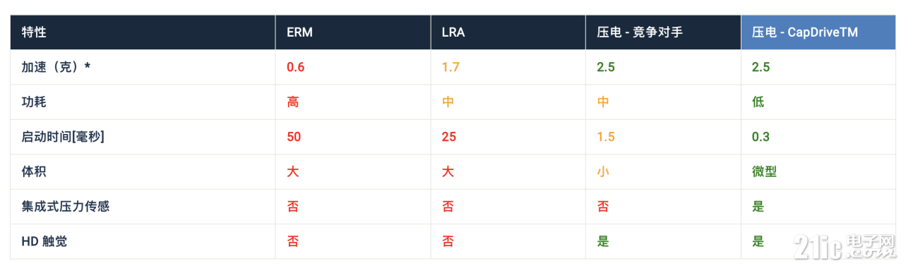 壓電觸覺反饋的崛起：沉浸式觸覺體驗(yàn)的組成和補(bǔ)充