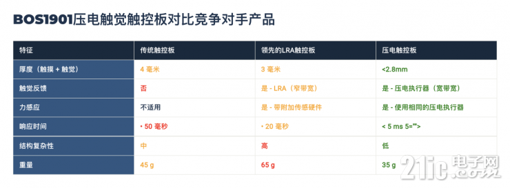 壓電觸覺反饋的崛起：沉浸式觸覺體驗(yàn)的組成和補(bǔ)充