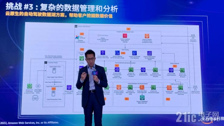 云服務如何加速汽車行業(yè)創(chuàng)新？亞馬遜云科技給出標準答案