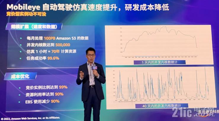 云服務如何加速汽車行業(yè)創(chuàng)新？亞馬遜云科技給出標準答案