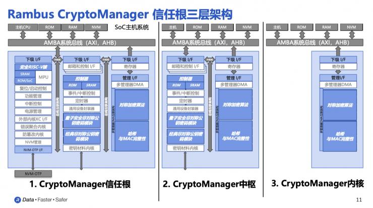 Rambus CryptoManager安全I(xiàn)P組合，三層架構(gòu)靈活應(yīng)對AI時代信息安全多樣化挑戰(zhàn)