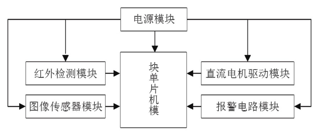 一種基于STM32的撿球機系統(tǒng)設(shè)計