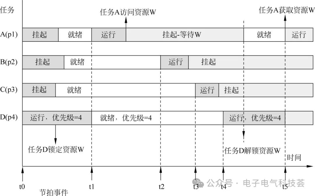 嵌入式實(shí)時(shí)操作系統(tǒng)中的優(yōu)先級(jí)反轉(zhuǎn)問題如何引起的