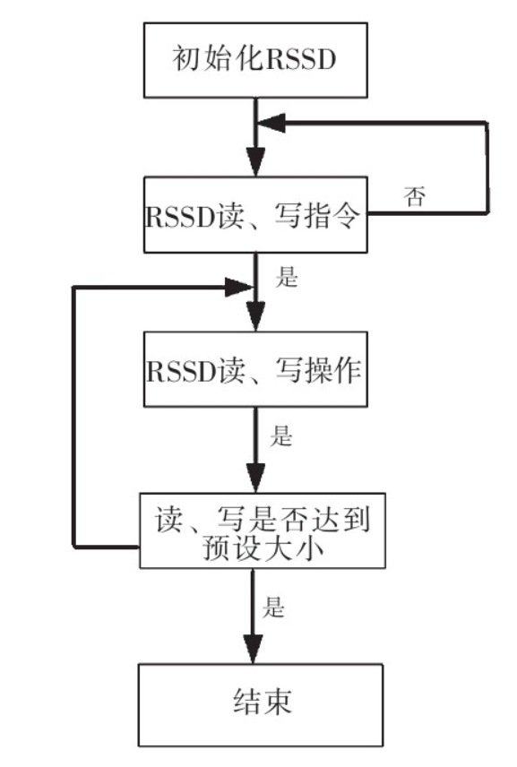 基于FPGA和DSP，如何設(shè)計一款接收機(jī)？