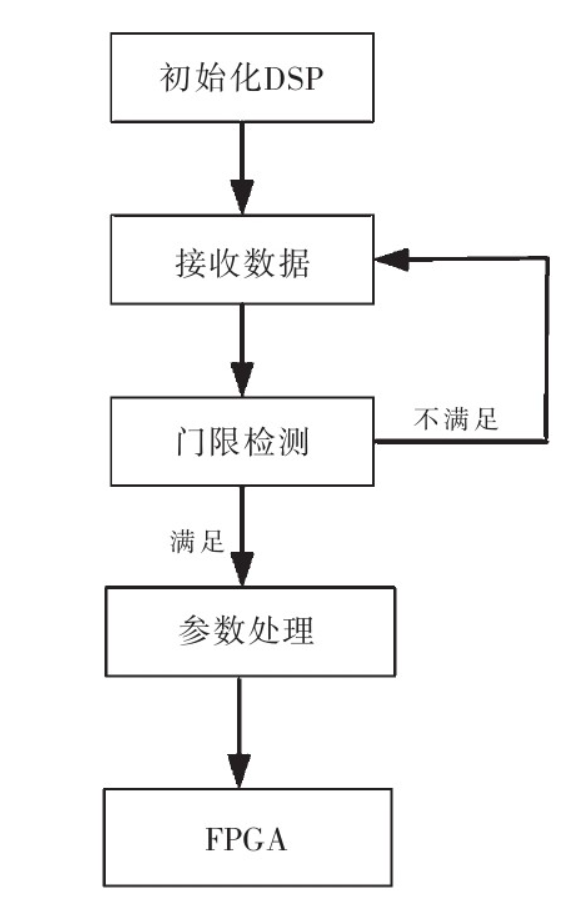 基于FPGA和DSP，如何設(shè)計一款接收機(jī)？