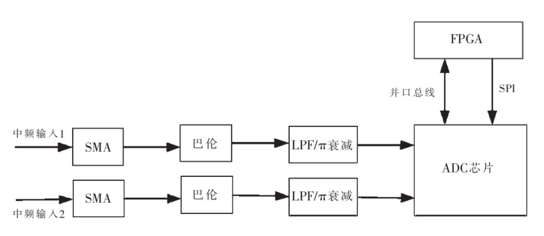 基于FPGA和DSP，如何設(shè)計一款接收機(jī)？