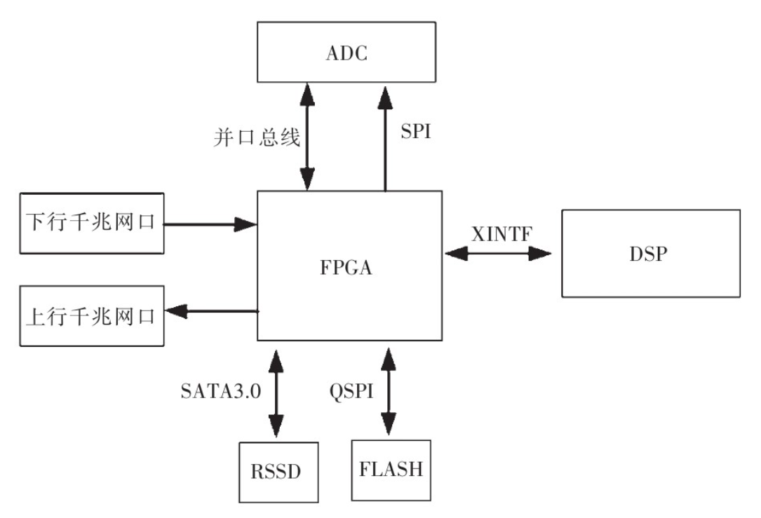基于FPGA和DSP，如何設(shè)計一款接收機(jī)？