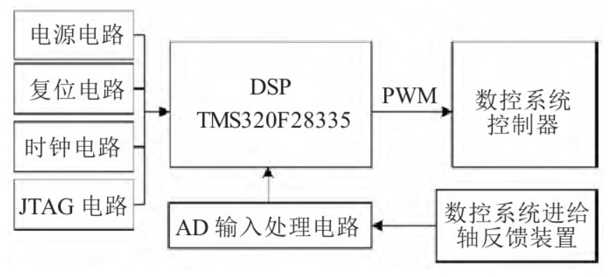 如何設計數(shù)控機床工作臺DSP定位誤差系統(tǒng)？學起來