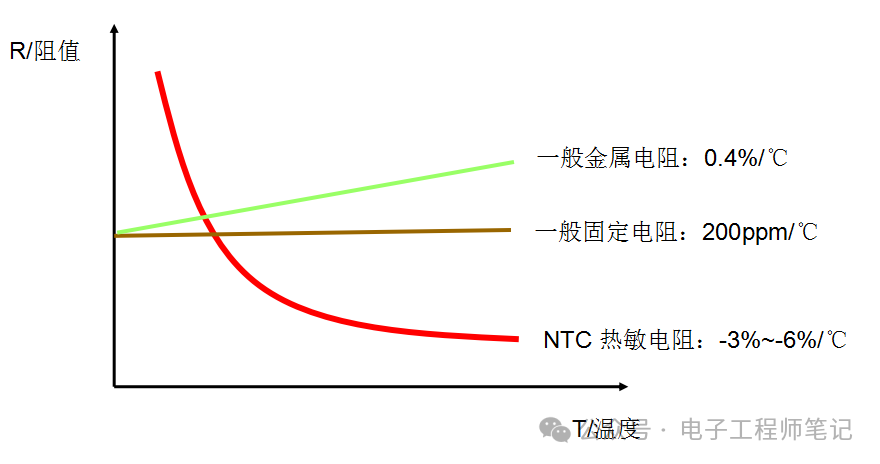NTC熱敏電阻原理解讀，NTC熱敏電阻的實(shí)際應(yīng)用電路分享