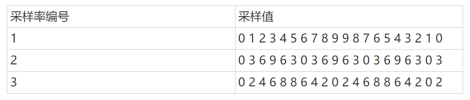 數(shù)字信號(hào)處理器的時(shí)鐘信號(hào)如何產(chǎn)生？與采用率有什么關(guān)系？