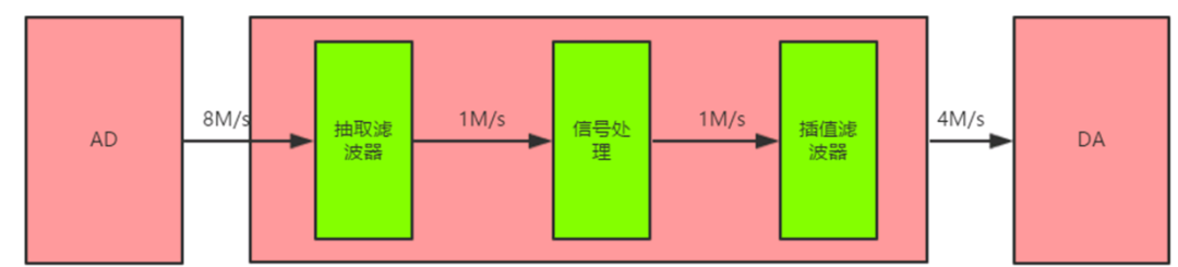 數(shù)字信號(hào)處理器的時(shí)鐘信號(hào)如何產(chǎn)生？與采用率有什么關(guān)系？