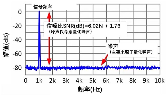 如何提高ADC信噪比？ADC中諧波的來源有哪些？