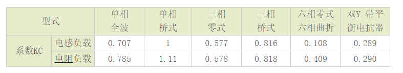 晶閘管過(guò)流保護(hù)是怎么回事？6大晶閘管參數(shù)解讀