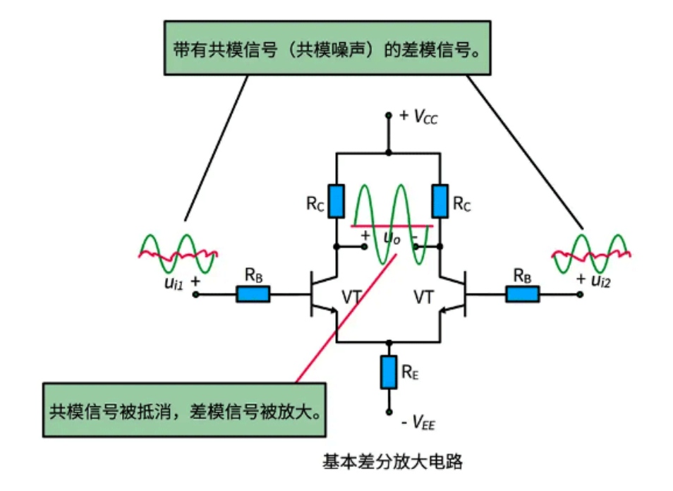 差分放大電路對共模/差模信號有何影響？原理是什么？