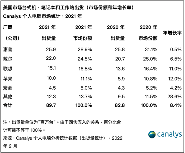 聯(lián)想僅排第3:2021年美國(guó)市場(chǎng)PC出貨量公布