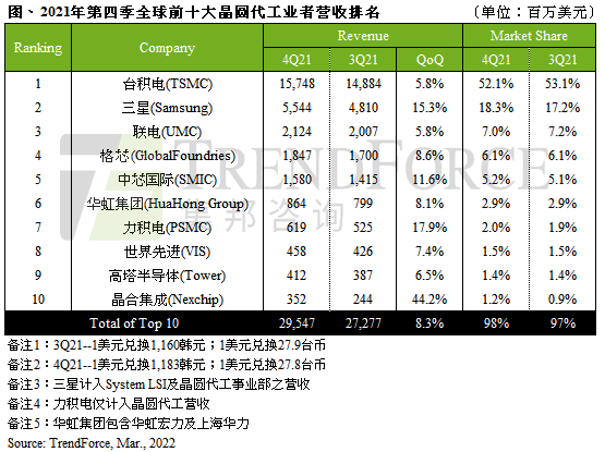 全球十大晶圓代工廠(chǎng)出爐:第一市占超五成 毫無(wú)爭(zhēng)議