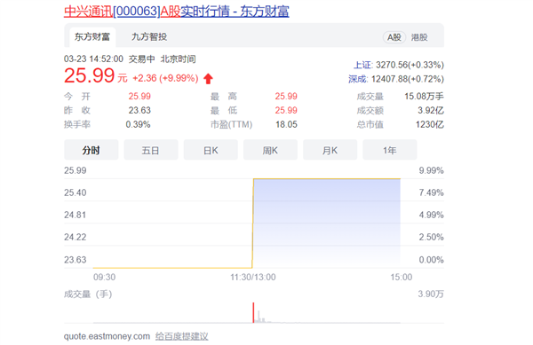中興通訊公告:緩刑期屆滿且無附加處罰 A股一字漲停