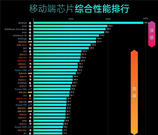 聯(lián)發(fā)科天璣9000登頂SoC天梯榜！三殺對(duì)手 問(wèn)鼎安卓頂級(jí)旗艦之王