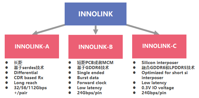 Innolink-國產(chǎn)首個物理層兼容UCIe標準的Chiplet解決方案