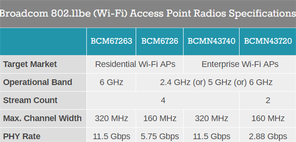 極速1.15萬兆！博通發(fā)布Wi-Fi 7路由處理器：支持八大網(wǎng)口