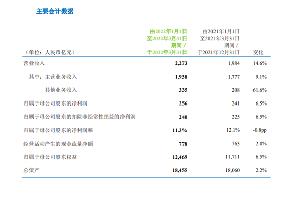 國內三大運營商一季度日賺3.8億！萬億巨無霸中國移動第一