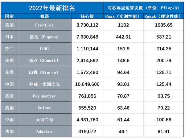 全球超算最新排名:美國“百億億次計算機”首度露臉