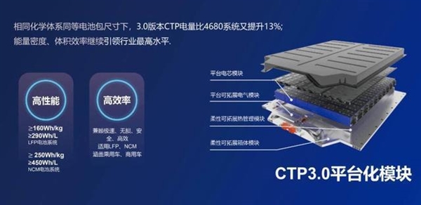 寧德時代今日發(fā)布“麒麟電池”：能量密度超特斯拉4680