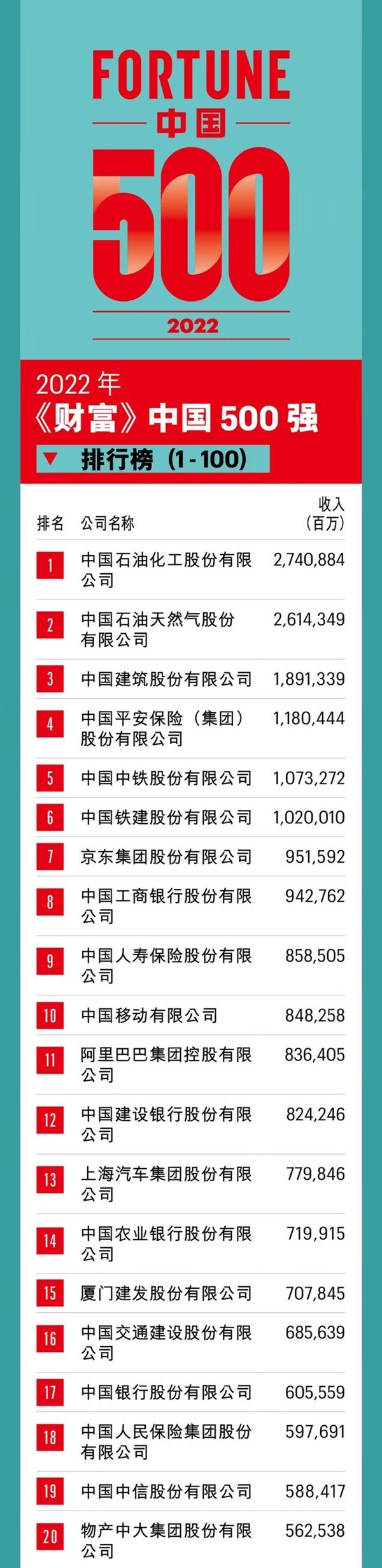 2022財富中國500強榜單發(fā)布:京東第七 蔚來首次上榜