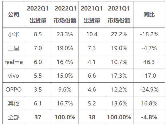 數(shù)據(jù)來源:市場調(diào)研機(jī)構(gòu)IDC