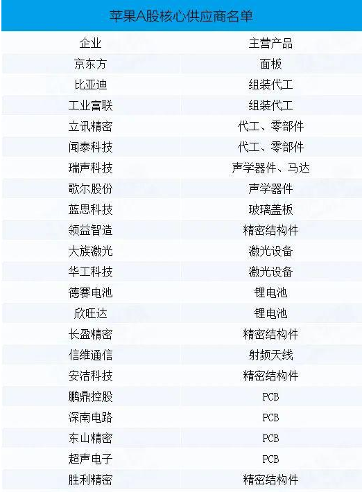 iPhone14發(fā)布，A股核心零部件供應(yīng)商被曝光