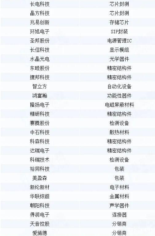iPhone14發(fā)布，A股核心零部件供應(yīng)商被曝光
