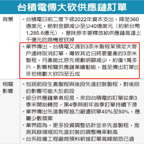 大客戶取消3nm訂單，臺(tái)積電大砍供應(yīng)鏈