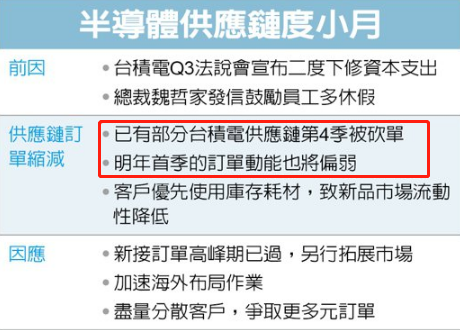 大客戶取消3nm訂單，臺(tái)積電大砍供應(yīng)鏈