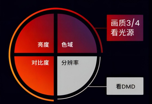 堅果投影N1新品上市，三色激光定價3999元，吹響全面淘汰LED投影號角